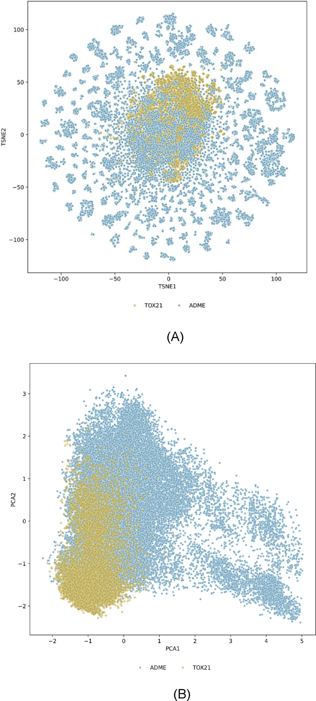 两套化合物库的 t-SNE 与 PCA 投影，显示整体化学空间的重叠与差异。