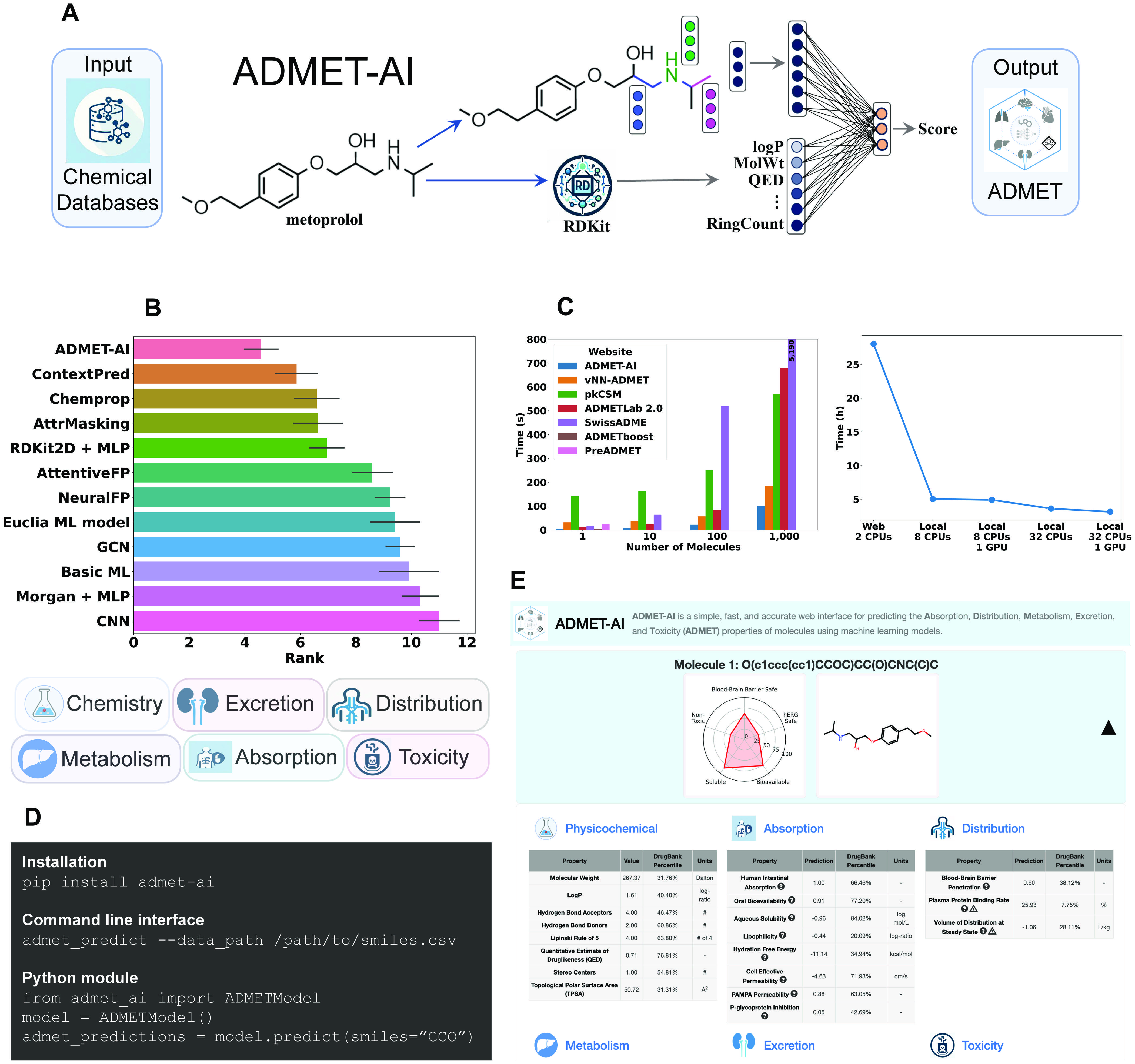 ADMET-AI 的模型、基准排名、计算用时与结果界面总览;图为论文发表时的版本。