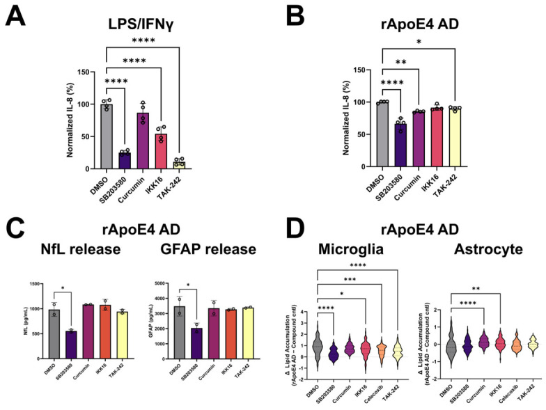 ApoE4–Aβ模型中 IL-8、NfL、GFAP 及小胶质/星形胶质脂质的药物比较