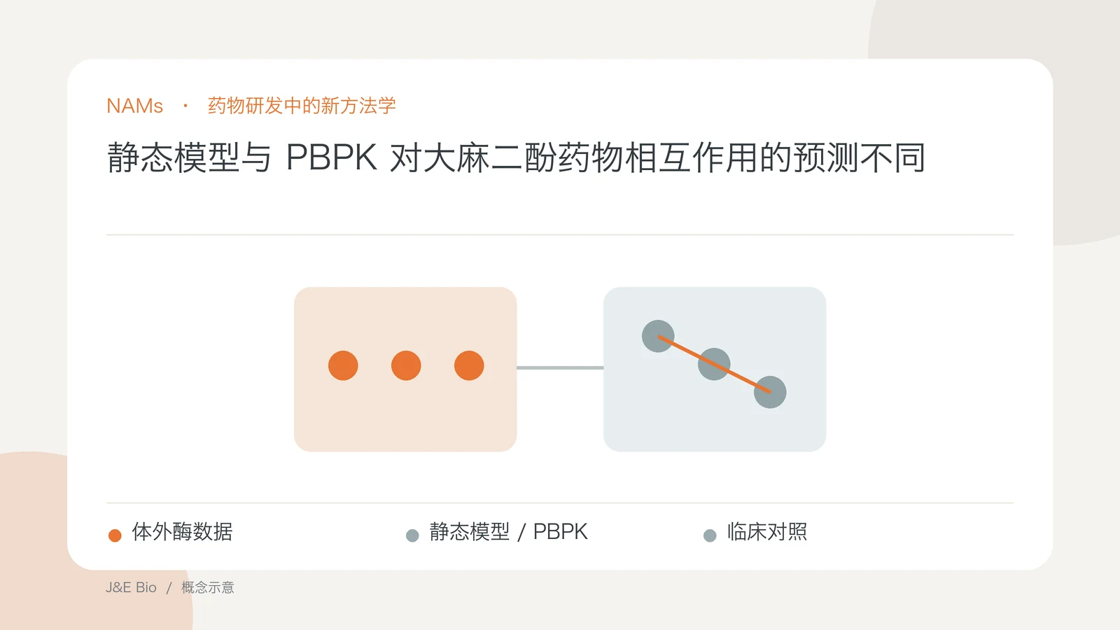静态模型与 PBPK 对大麻二酚药物相互作用的预测不同；以体外酶数据、静态模型 / PBPK、临床对照为主题的抽象概念图