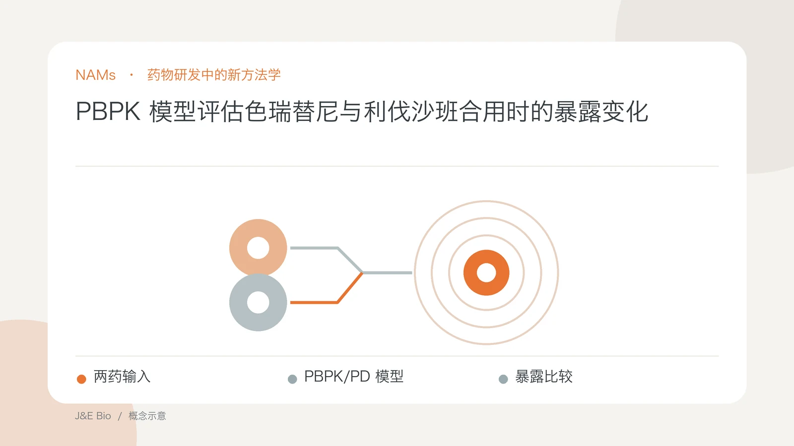 PBPK 模型评估色瑞替尼与利伐沙班合用时的暴露变化；以两药输入、PBPK/PD 模型、暴露比较为主题的抽象概念图