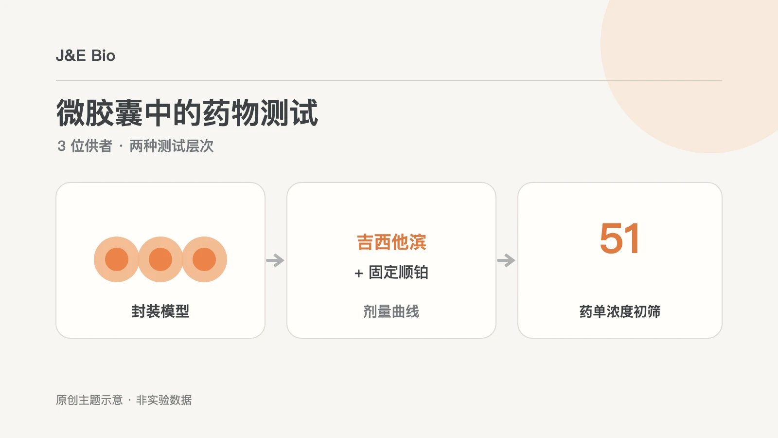 胆管癌类器官微胶囊与三供者药物曲线和五十一药初筛概念图