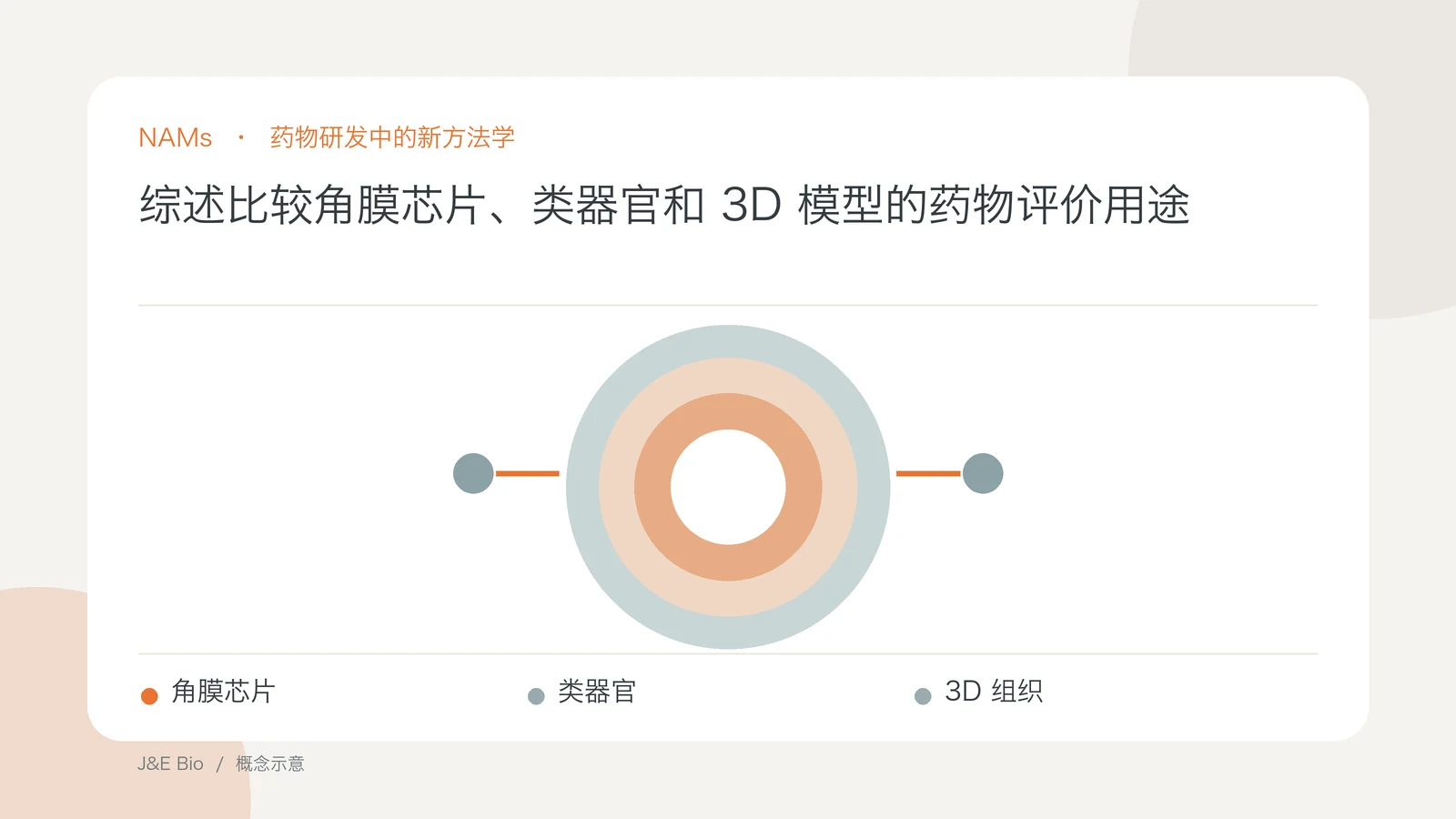 综述比较角膜芯片、类器官和 3D 模型的药物评价用途;以角膜芯片、类器官、3D 组织为主题的抽象概念图