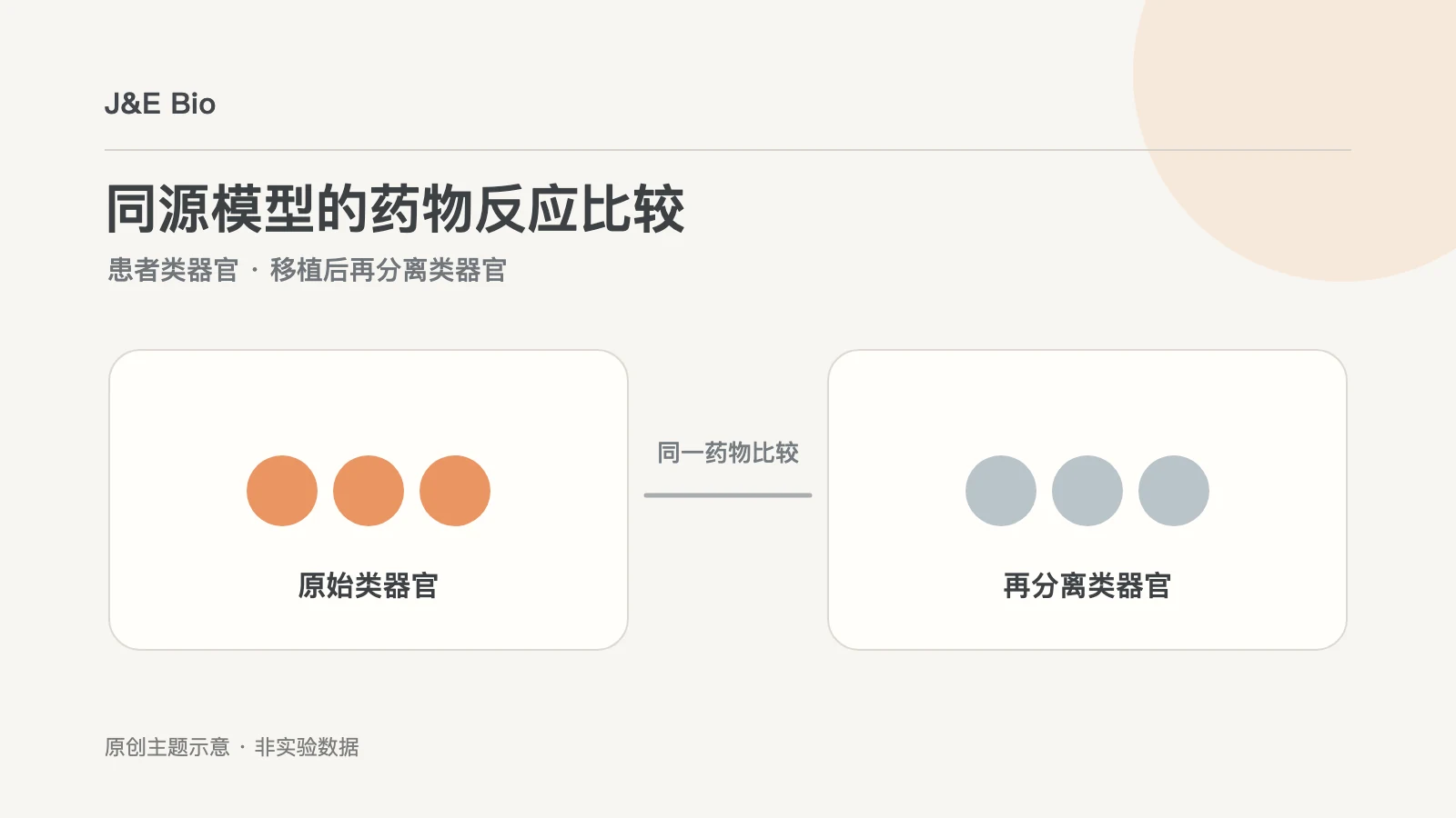 结直肠癌原始与再分离类器官FOLFOX反应比较概念图
