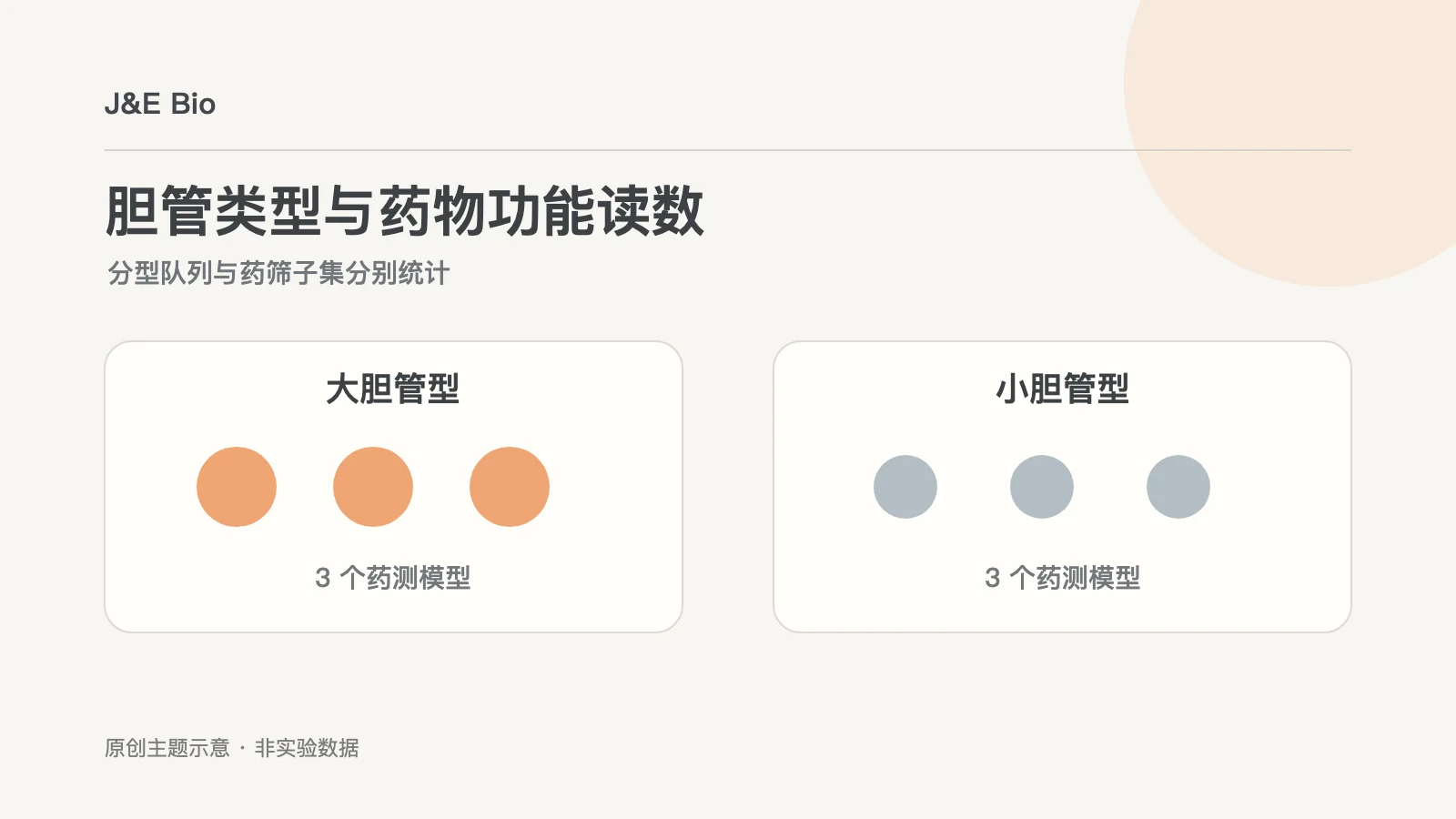 肝内胆管癌大胆管型与小胆管型类器官各三模型药敏比较概念图
