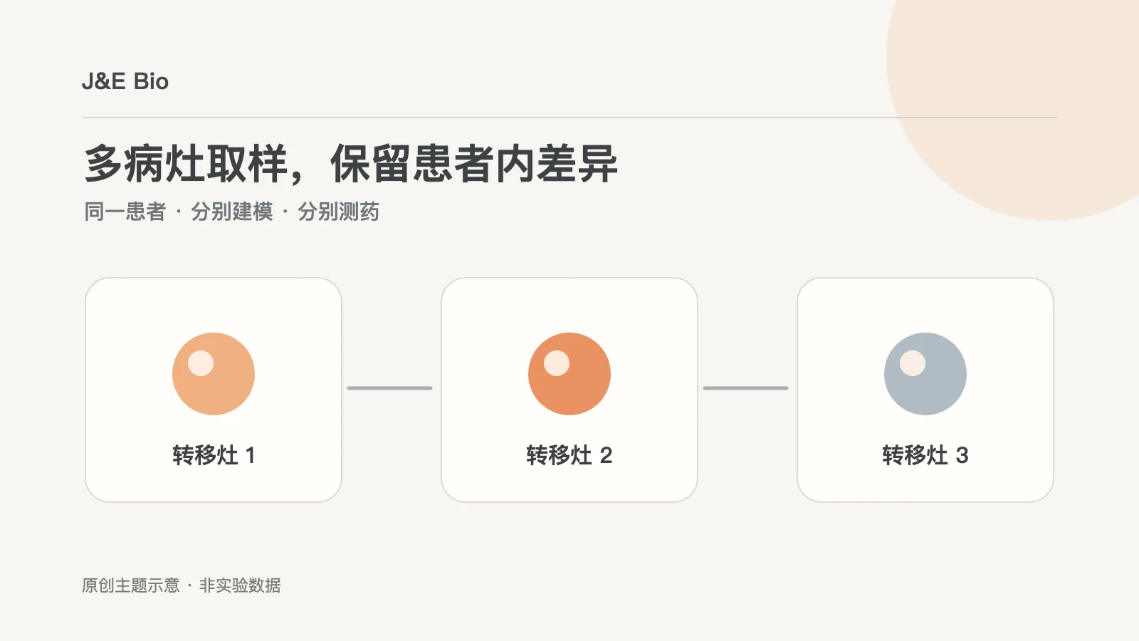 结直肠癌多病灶类器官药敏比较概念图