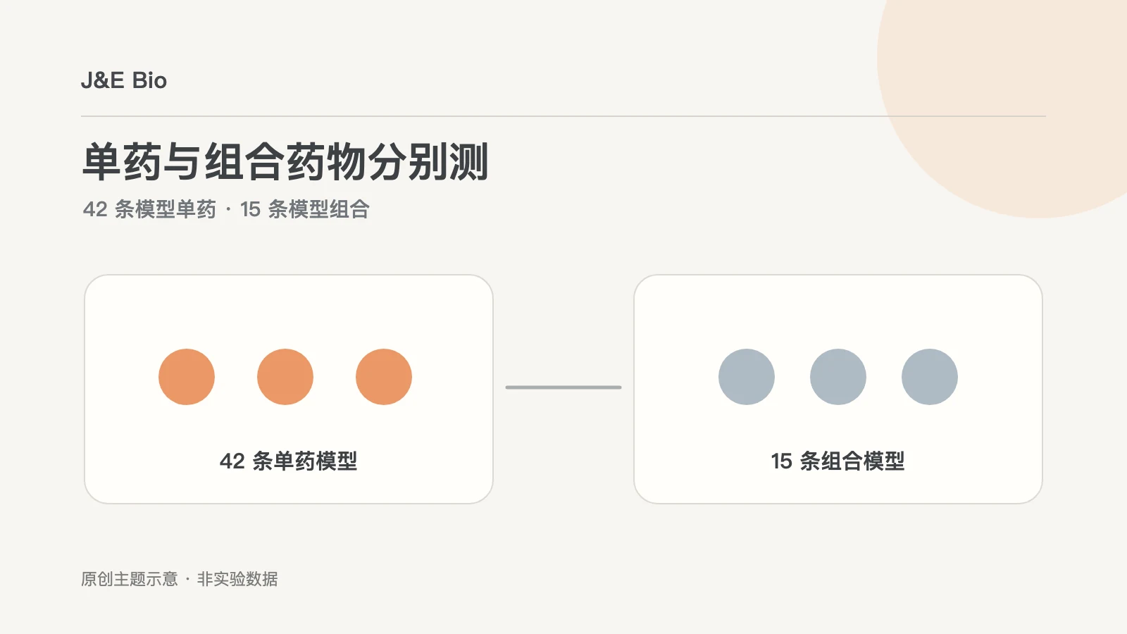 结直肠癌四十二条类器官单药和十五条组合药筛概念图