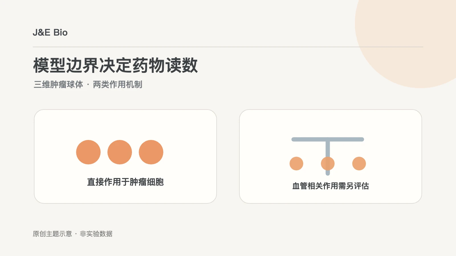 结直肠癌患者三维球体标准化疗与抗血管生成药读数边界概念图