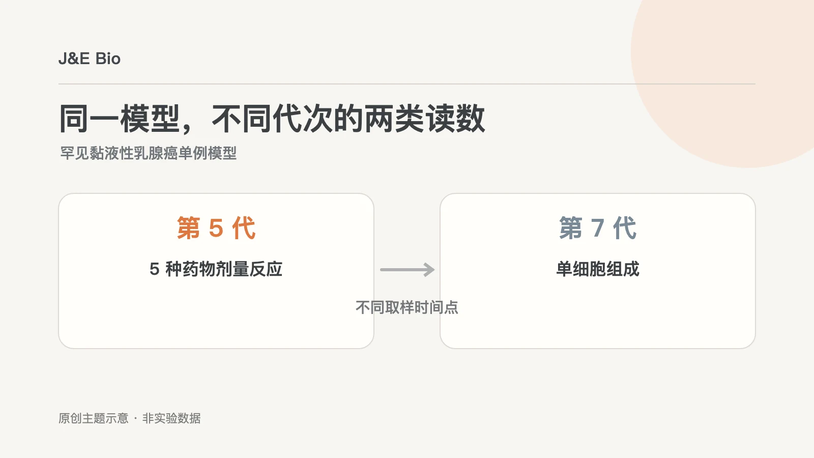 黏液性乳腺癌类器官第五代五药药敏与第七代细胞组成分析概念示意