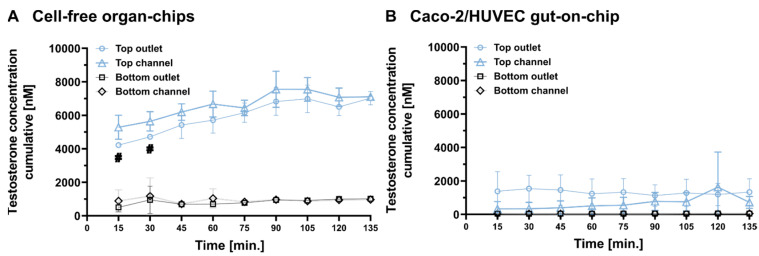 无细胞芯片与 Caco-2/HUVEC 肠芯片的睾酮出口累计浓度时程。