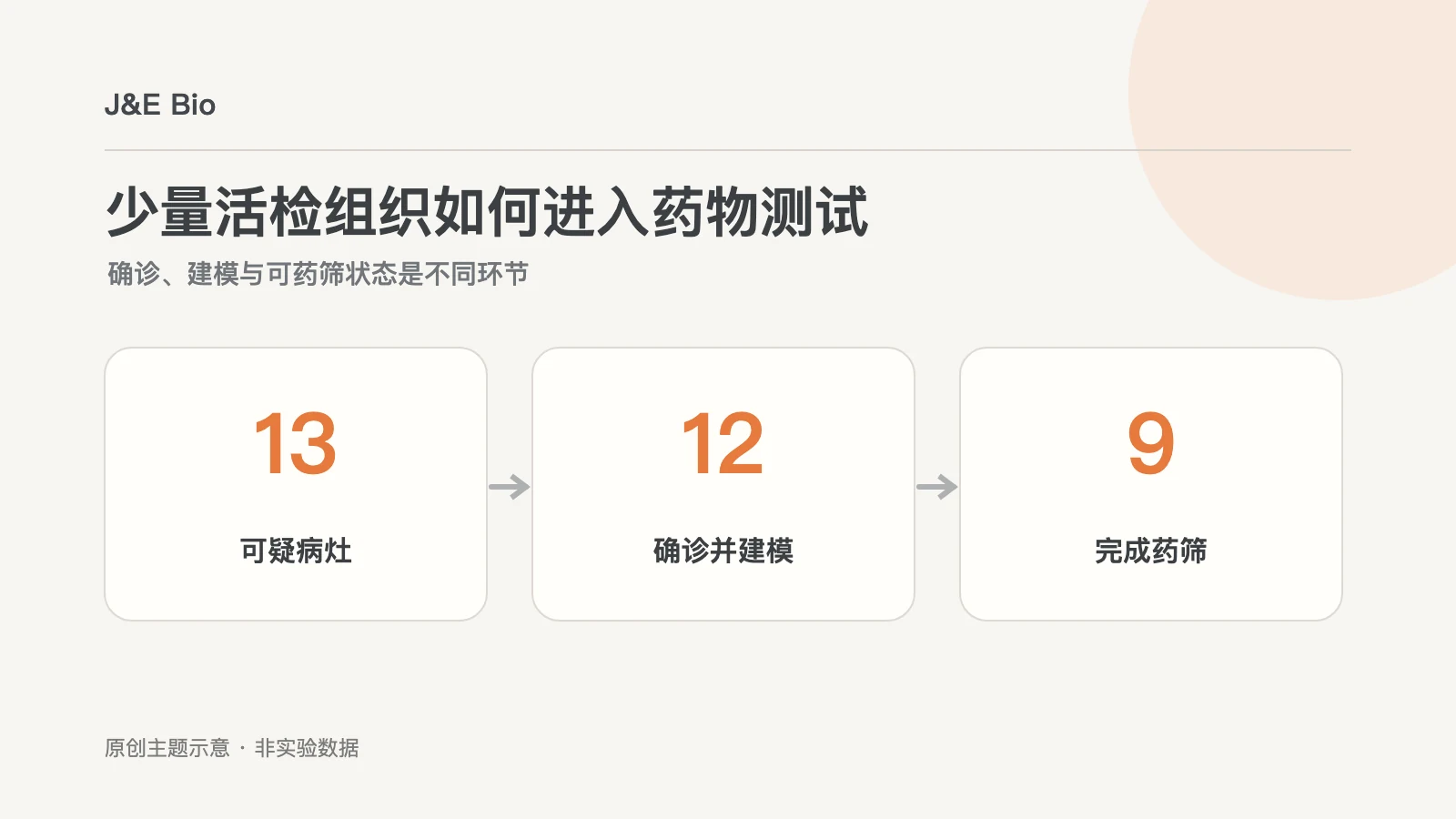 前列腺靶向活检样本与九个可药筛类器官模型的概念示意