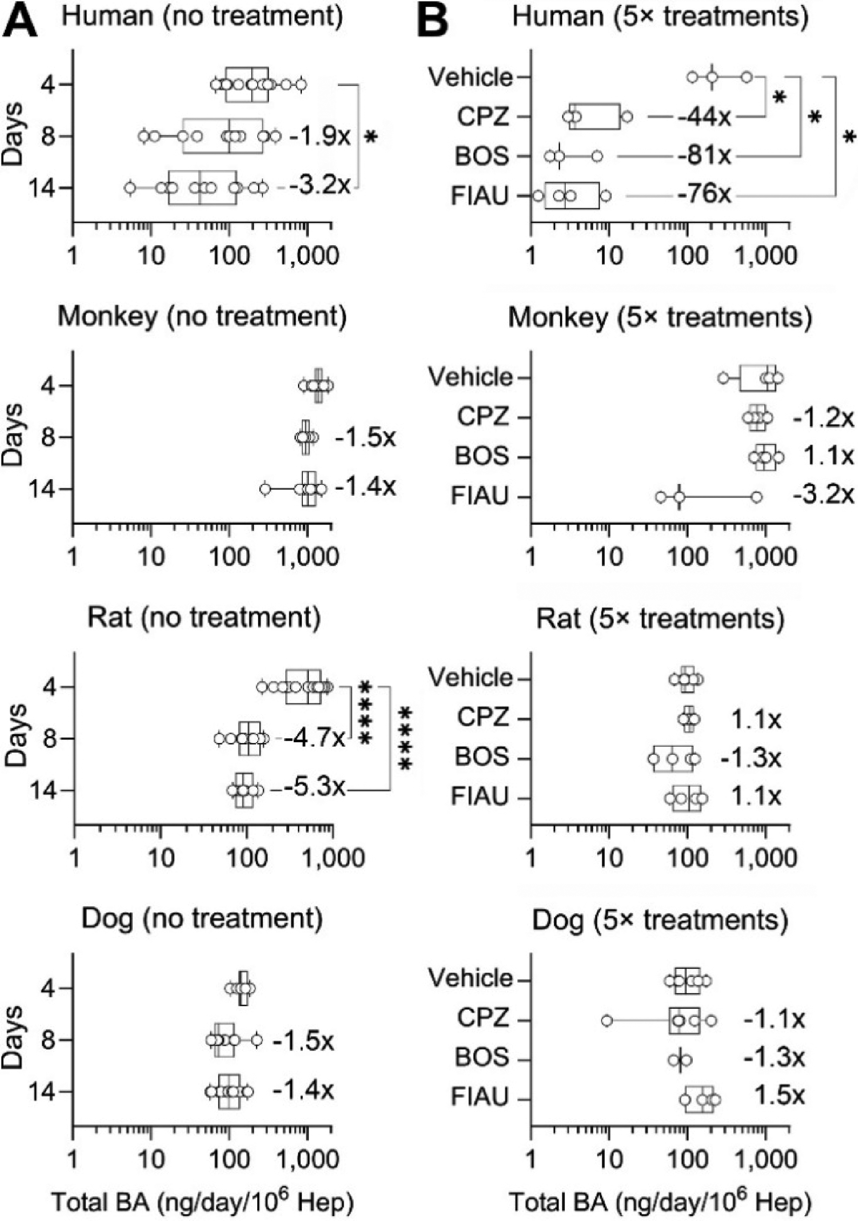 人、猴、大鼠与犬来源肝细胞在微生理系统中的基础胆汁酸分泌,以及药物处理后的变化。