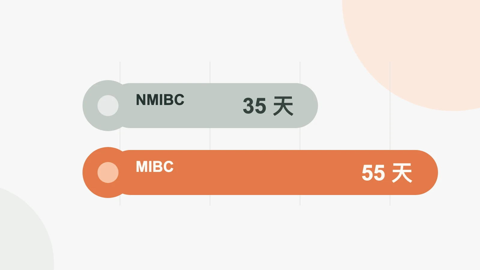 非肌层浸润性和肌层浸润性膀胱癌类器官药敏周转时间比较图