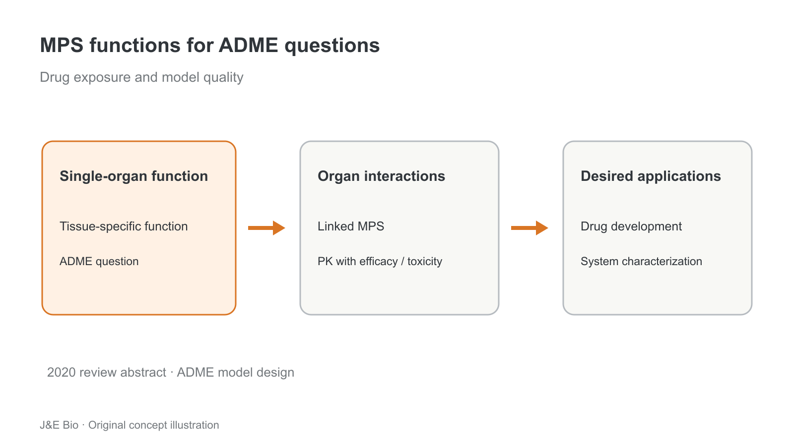 单组织功能、联用微生理系统和 ADME 应用需求的概念示意