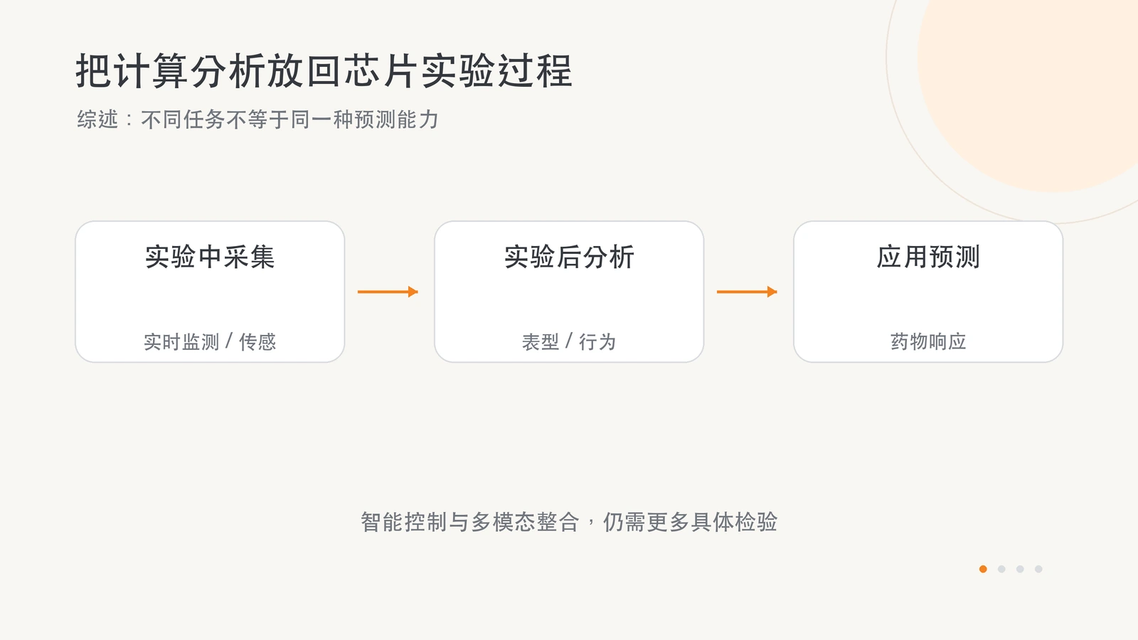 计算分析可用于芯片实验中的资料采集、实验后的表型分析和药物反应预测；智能控制与多模态整合仍在发展。