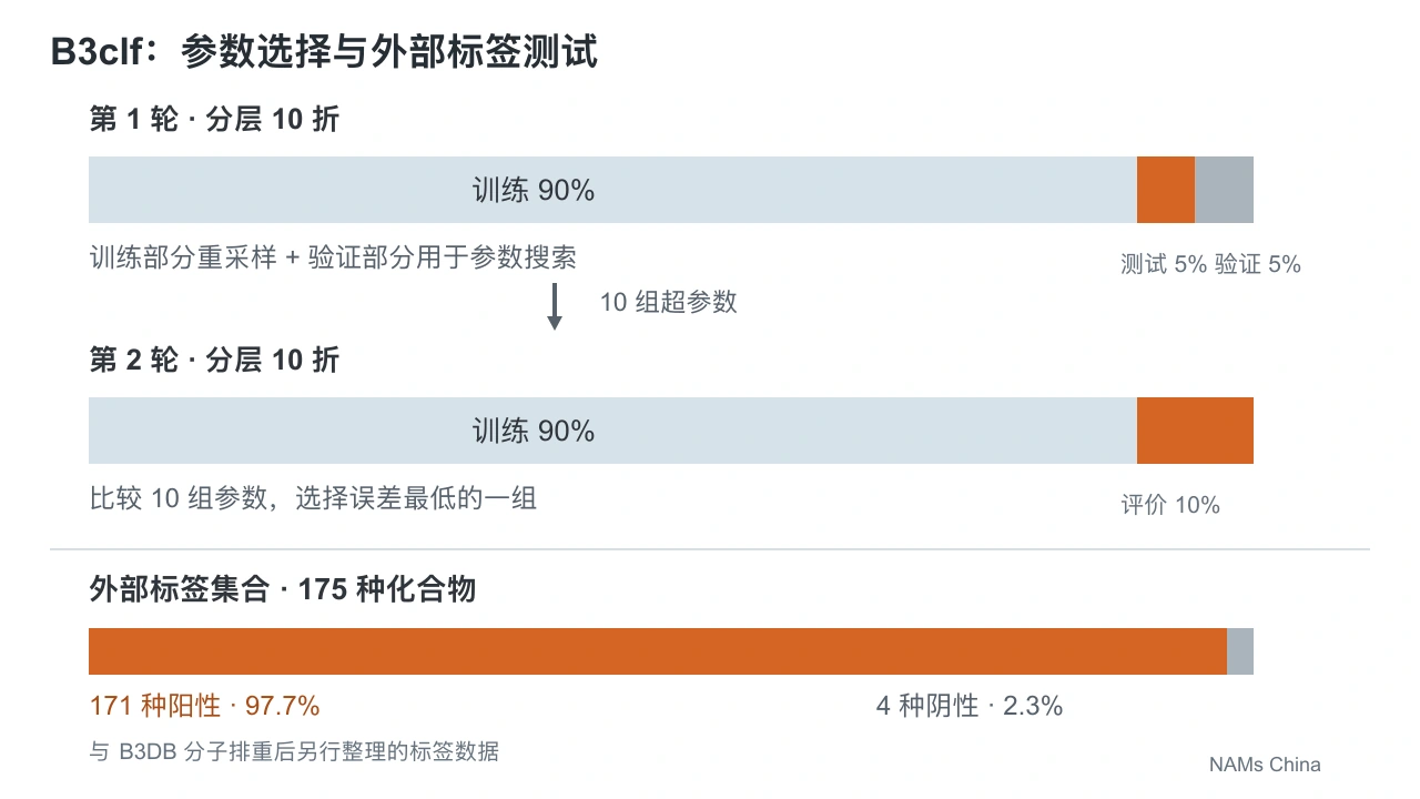 独立横版图按 90/5/5 及 90/10 比例画两轮训练、验证和测试划分;外部比例条显示 171 阳性和 4 阴性,单独标出训练折内重采样。