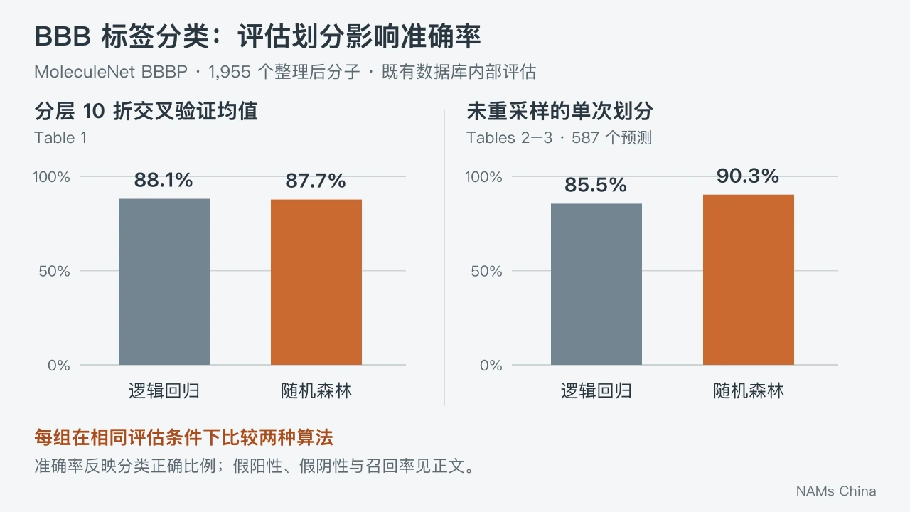 2 组柱形图分别显示交叉验证和单次划分的逻辑回归、随机森林准确率,标明相应原表与评估条件。