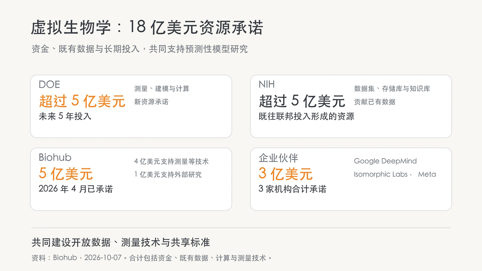 DOE、NIH、Biohub 与企业伙伴的资源性质及承诺时间比较。