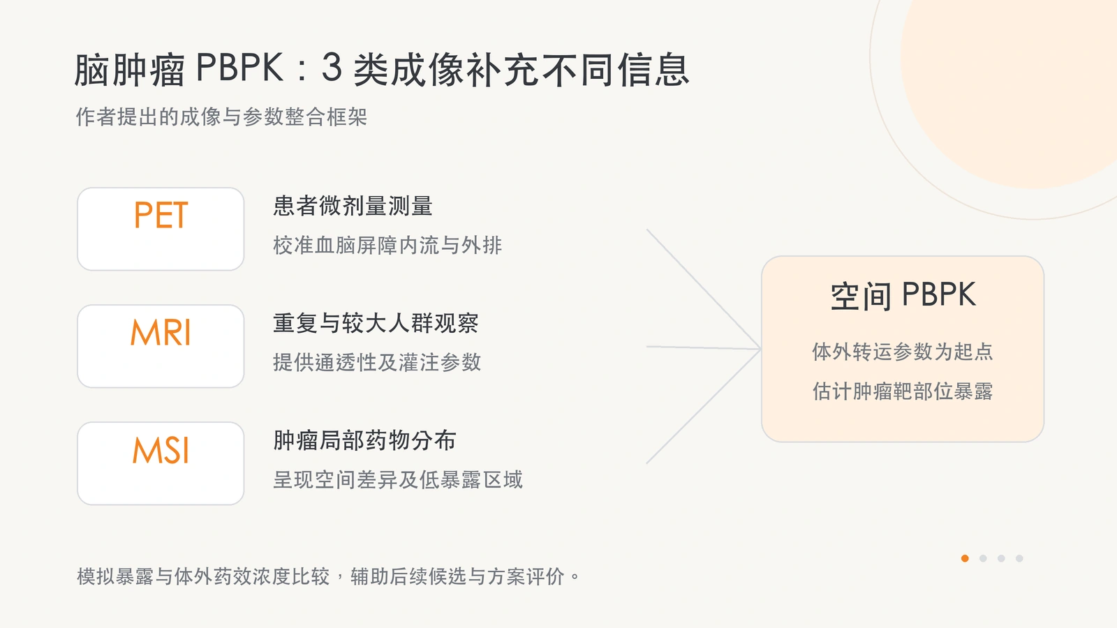 作者提出以 PET、MRI 与 MSI 补充脑肿瘤空间 PBPK 参数的思路。