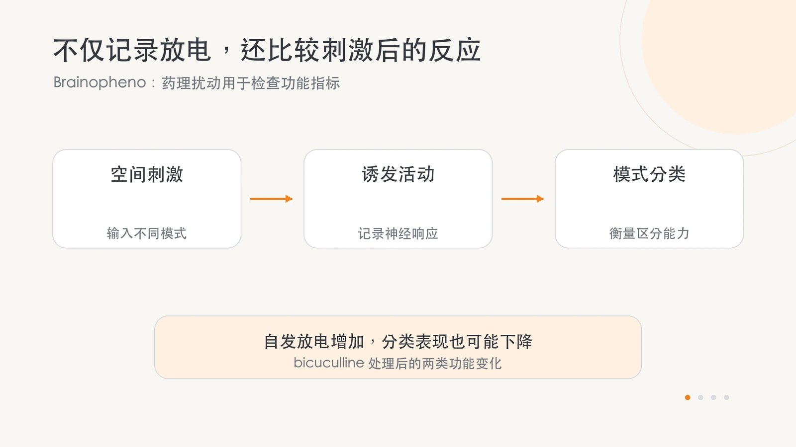Brainopheno 以空间刺激、神经活动记录和模式分类衡量诱发反应；bicuculline 比较显示自发活动与分类表现可向不同方向变化。