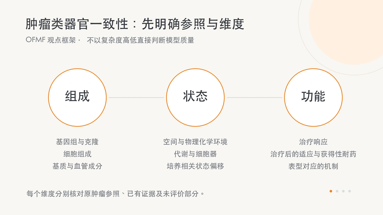 肿瘤类器官与参照组织的一致性，分组成、状态和功能进行评价。