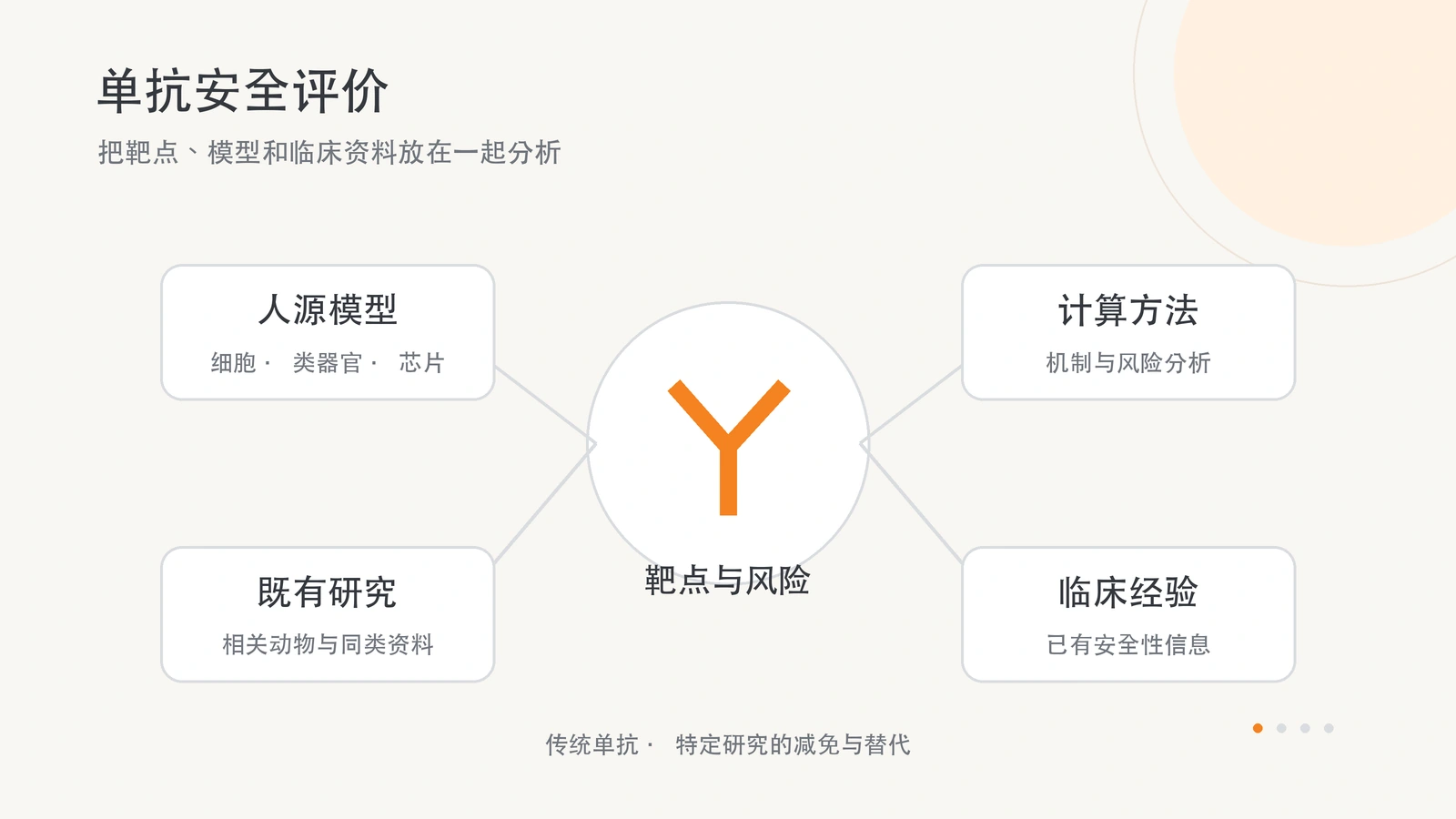 靶点与风险的判断需要结合人源模型、计算方法、既有研究和临床经验。