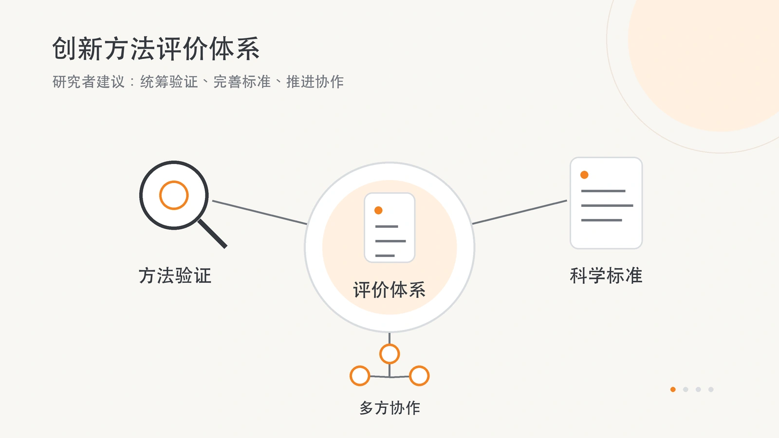 以方法验证、科学标准与多方协作说明研究者提出的创新方法评价体系。