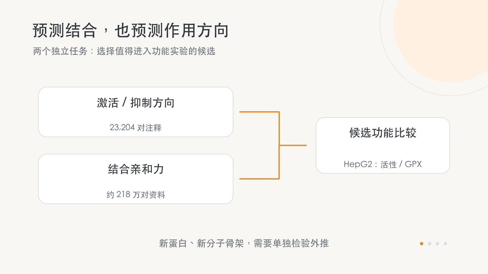 分别预测生物作用方向与结合亲和力，再对优选候选开展细胞功能比较。