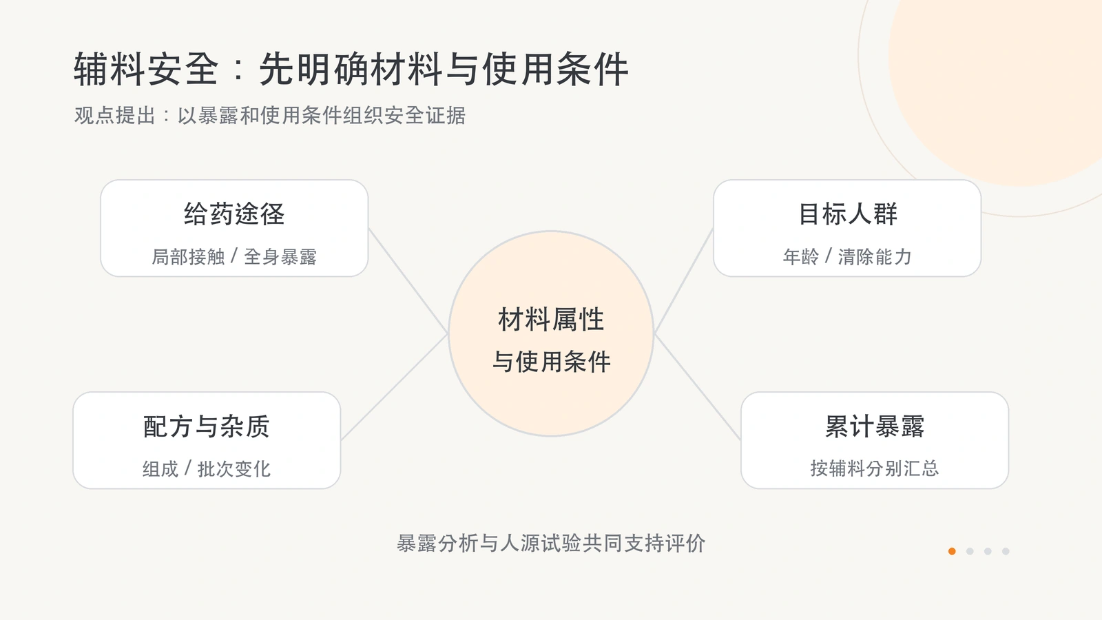 辅料的材料属性、给药途径、目标人群、配方与累计暴露，共同确定安全评价问题。