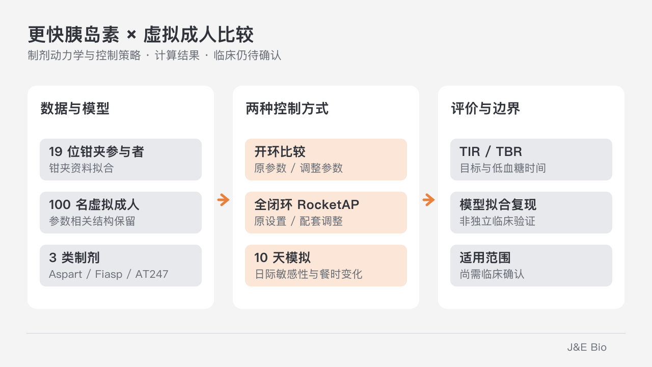 既有钳夹资料拟合制剂动力学后，虚拟成人分别比较开环与全闭环的原参数和调整参数。原创概念示意，非临床记录或原文模拟曲线。