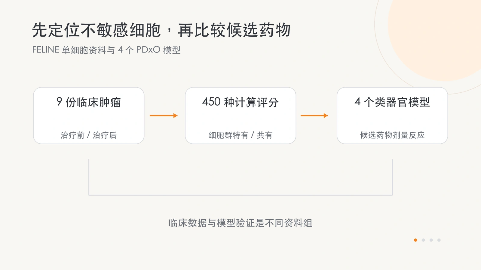 患者单细胞资料与类器官候选比较的概念流程，计算评分范围和体外模型数量分别解释。