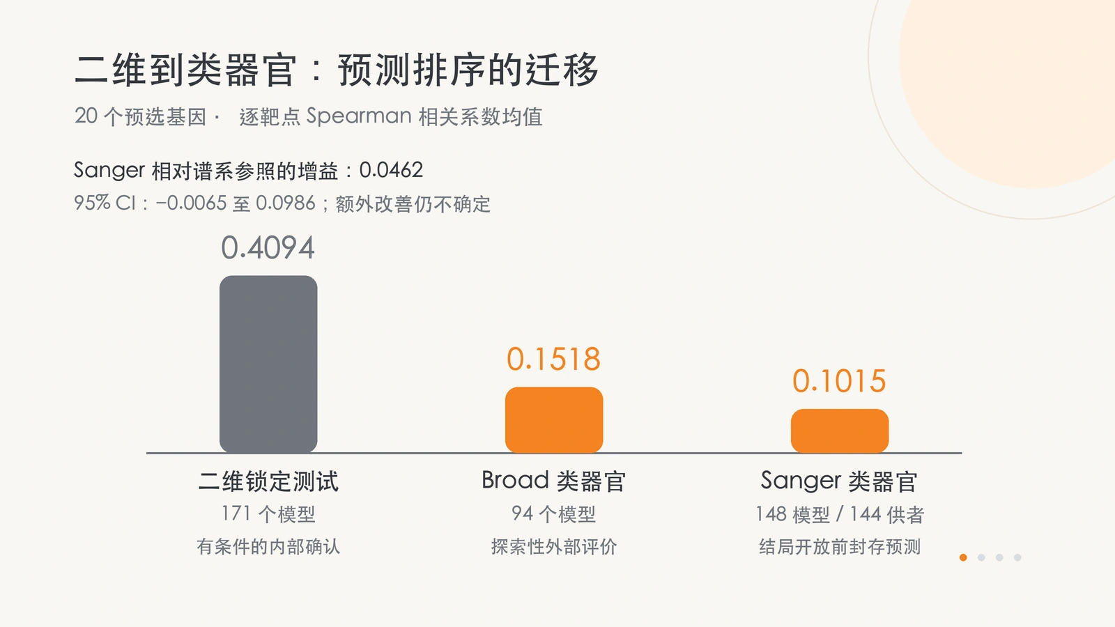二维内部确认、Broad 探索与 Sanger 盲法验证的样本范围和平均 Spearman 相关系数。