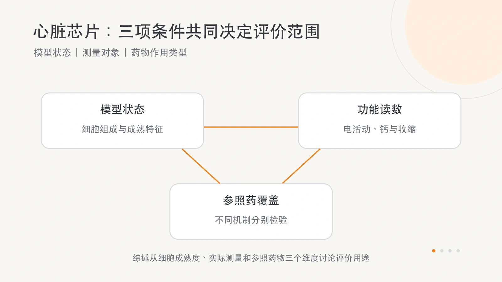 综述从细胞组成与成熟度、功能测量及参照药物作用类型,讨论心脏芯片的药物评价用途。