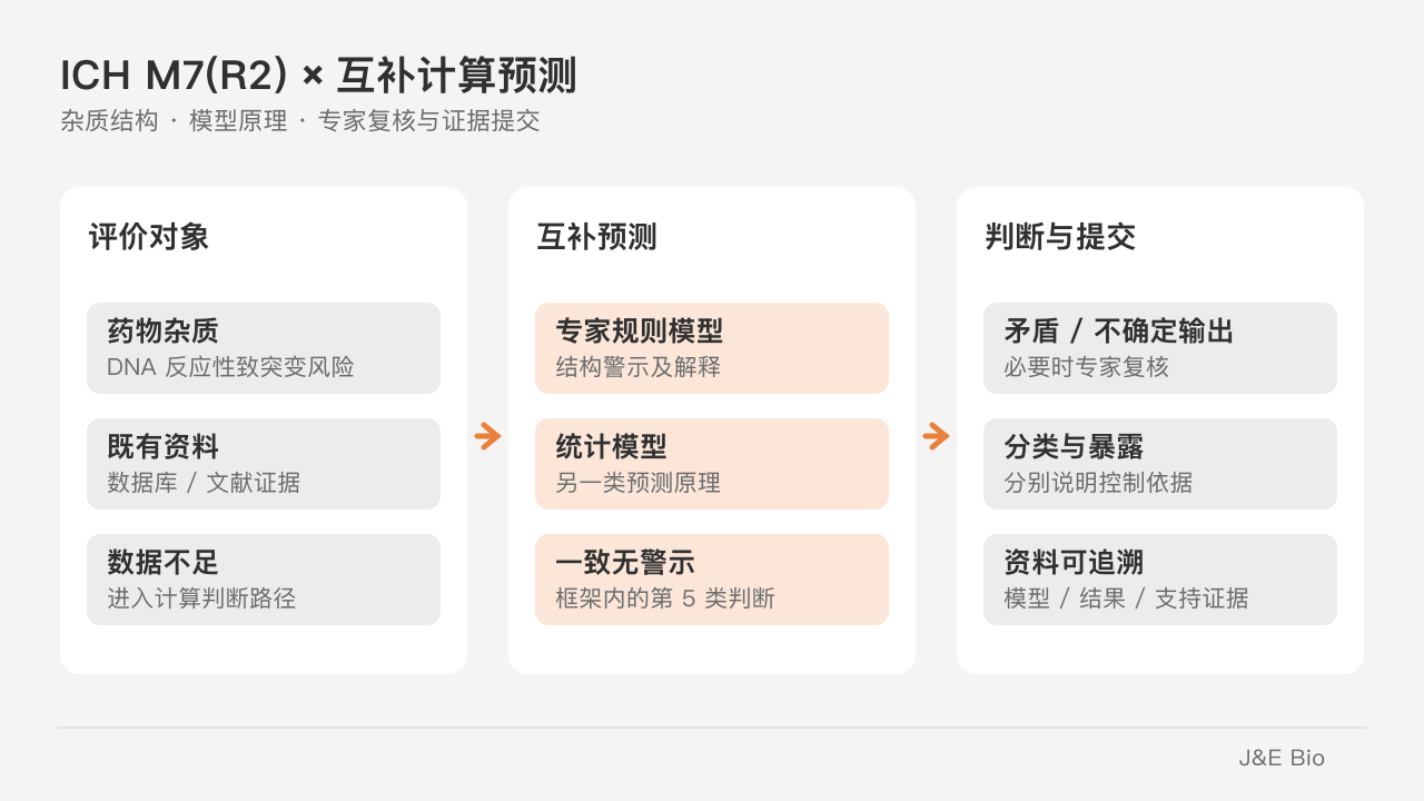 互补 (Q)SAR 与专家复核支持药物杂质分类和提交依据。原创概念示意,非 ICH 官方图。