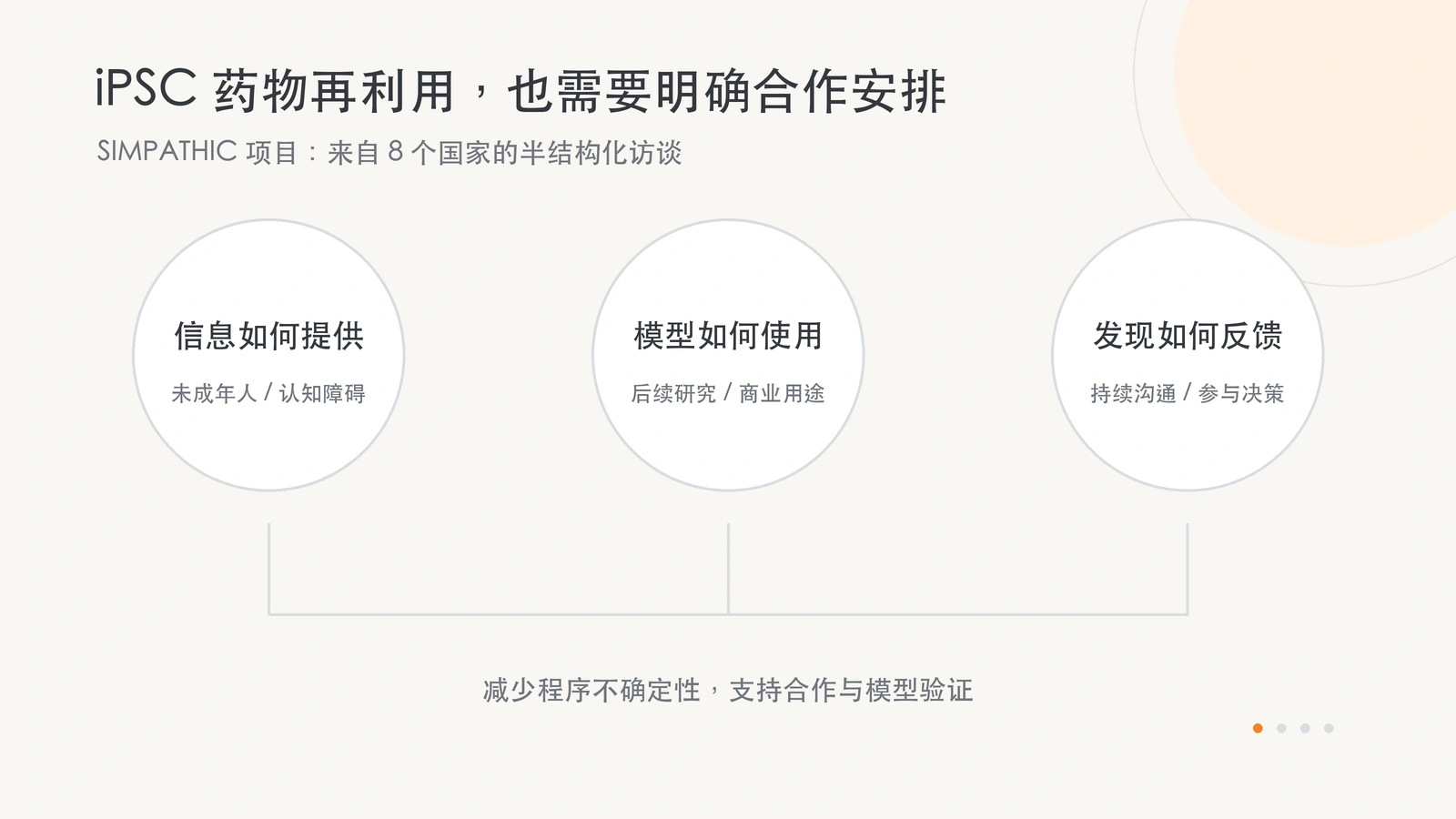 iPSC 药物再利用研究中的信息提供、后续使用和研究发现反馈。