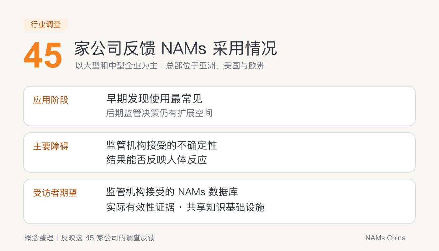 IQ 的 45 家公司 NAMs 调查概念图：早期发现使用最常见，监管接受与人体相关性是主要障碍，受访者期待方法目录、有效性证据与共享知识。
