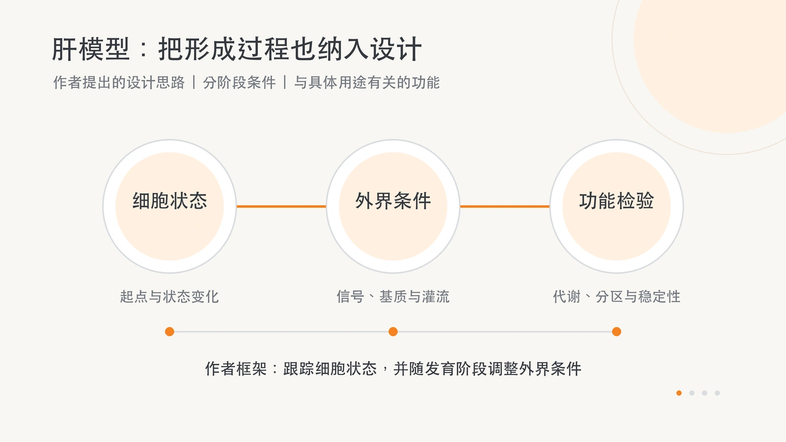 作者提出的肝模型设计框架:跟踪细胞状态,按发育阶段安排外界条件,并测量相关代谢、分区和稳定性。