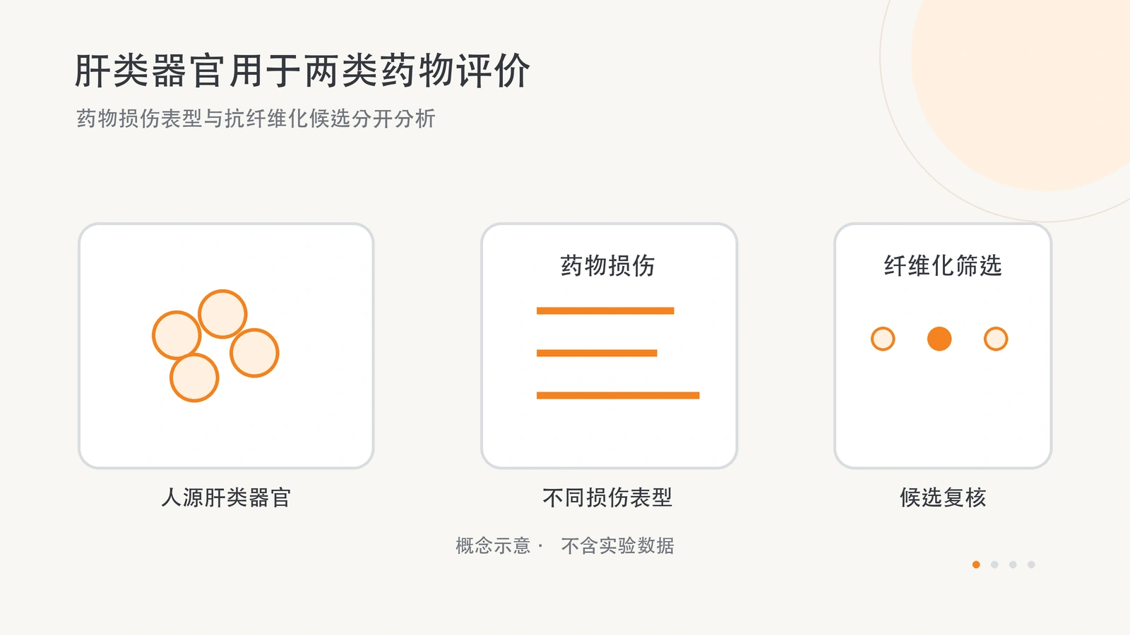 原创横版图，并列示意肝类器官的药物损伤读数和纤维化候选复核。