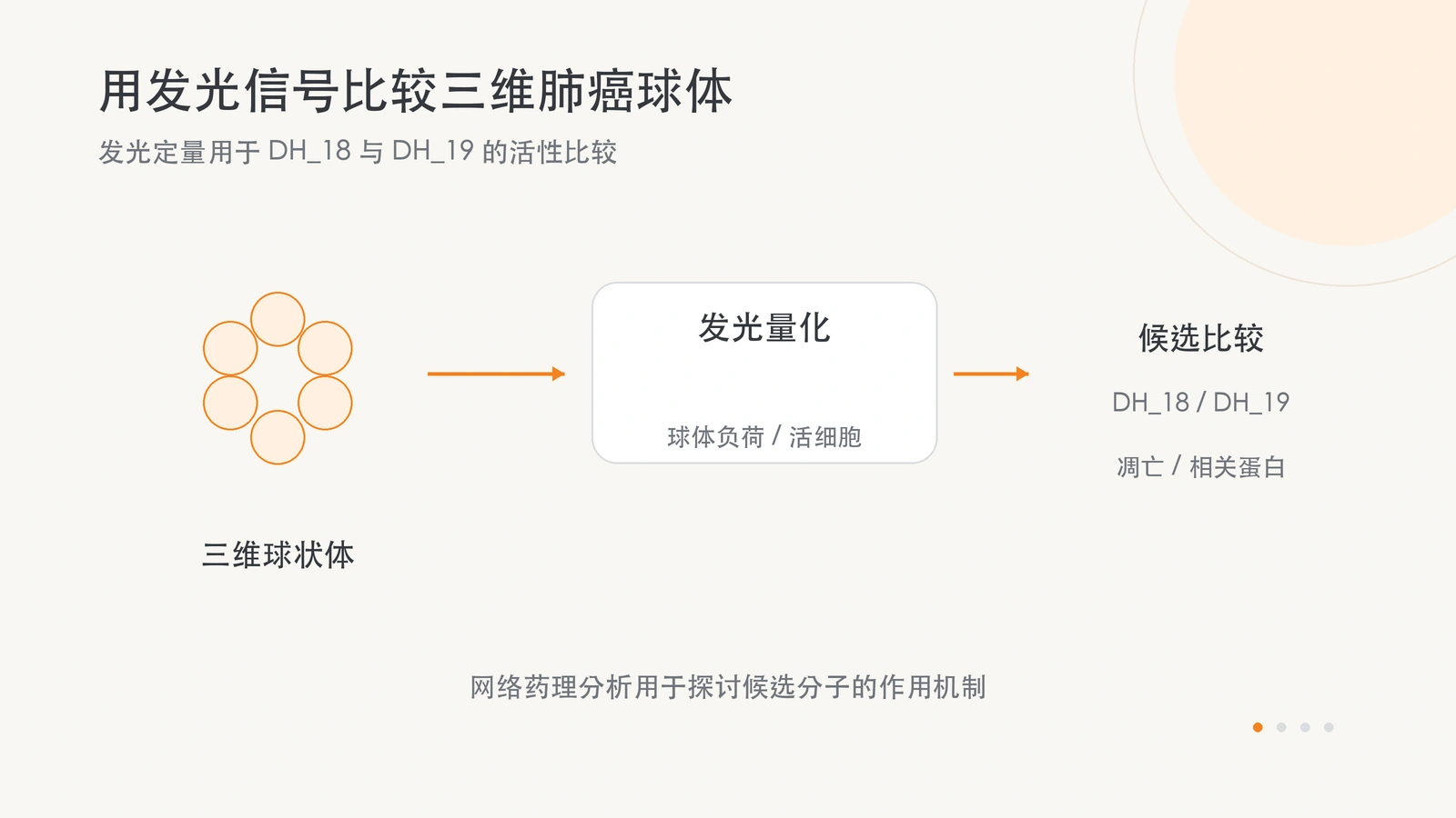 荧光素酶发光量化肺癌球状体负荷与活细胞量，用于比较候选衍生物 DH_18 和 DH_19 的体外活性。