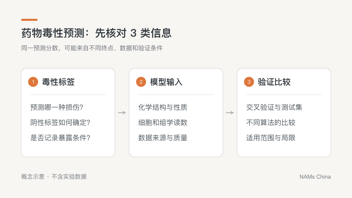 药物毒性预测中,标签、模型输入与验证比较需要分别核对。
