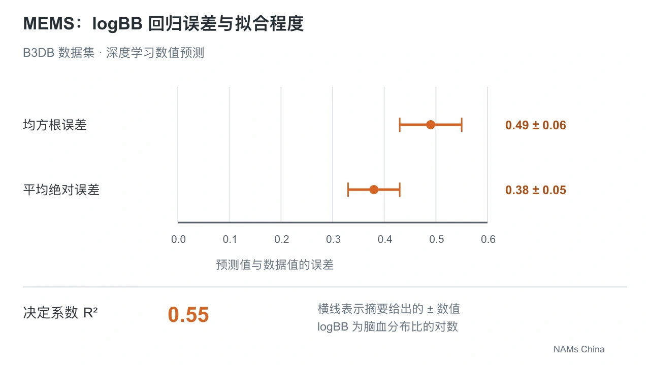 横版独立误差图在统一 0 至 0.6 轴上分别表示均方根误差 0.49 ± 0.06 和平均绝对误差 0.38 ± 0.05;R²为 0.55,在旁单独列示。