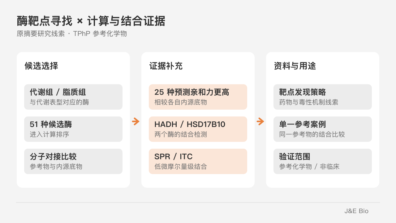 磷酸三苯酯参考案例中,代谢候选选择、计算排序与两个酶的实测结合分别评价。原创概念示意,非原始实验图。