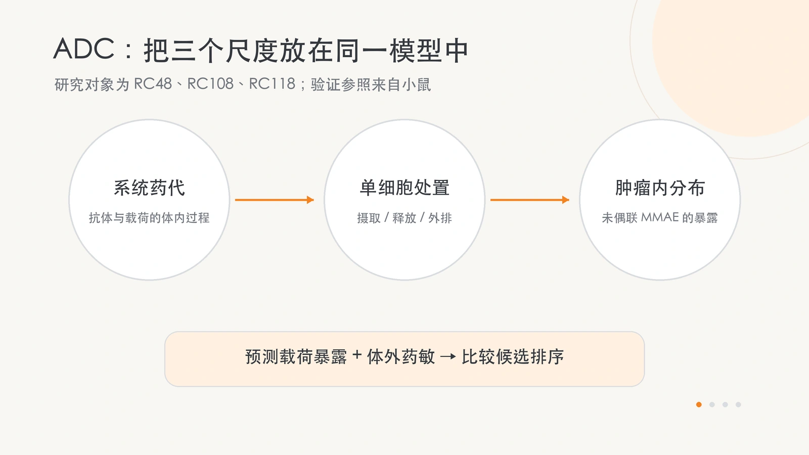ADC 多尺度计算结合系统药代、细胞处置和肿瘤分布，用于比较未偶联载荷暴露及候选排序。