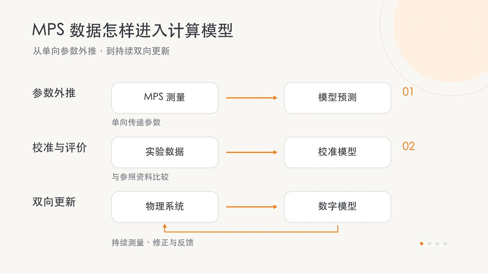 MPS 与计算模型结合的 3 种方式：参数外推、校准与评价、双向更新。
