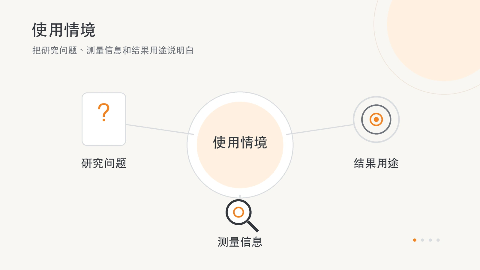 以研究问题、测量信息、结果用途三个图形说明使用情境。
