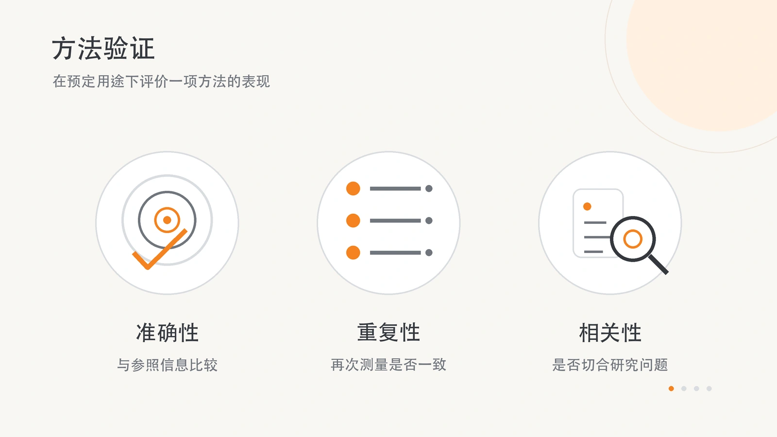 准确性、重复性、相关性三方面的方法验证概念图。
