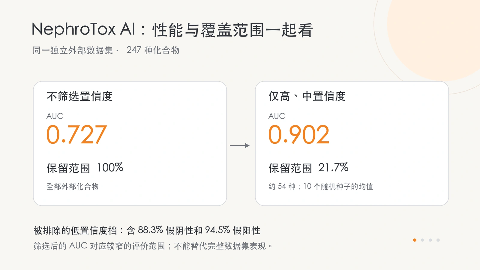 NephroTox AI 完整外部数据与置信度筛选子集的 AUC、覆盖范围及错误分布。