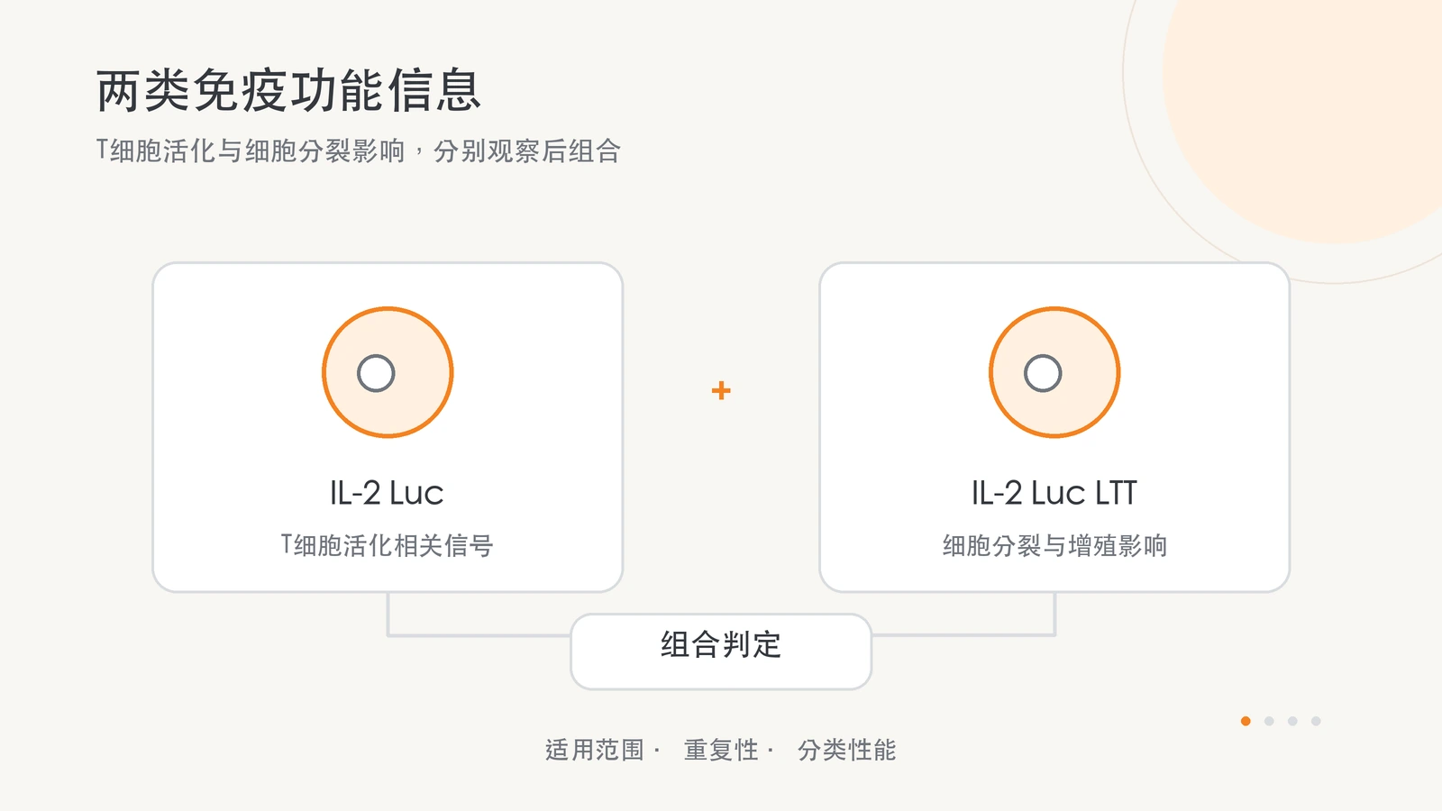 两项测定提供 T 细胞活化与细胞分裂影响的互补信息。