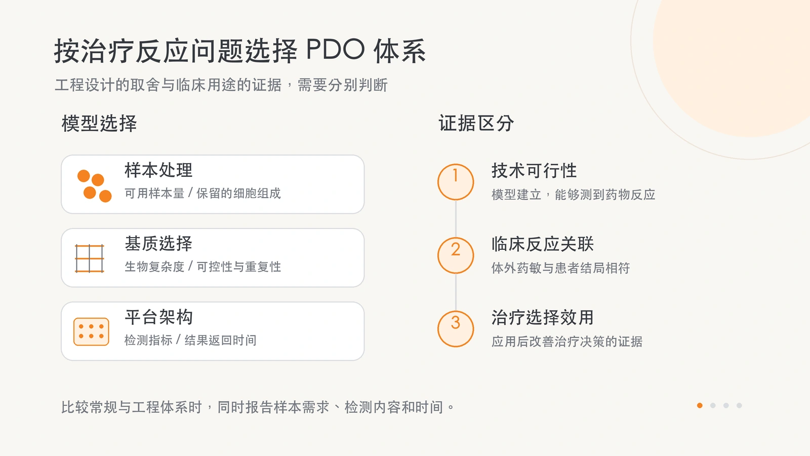 样本处理、基质和平台三项取舍,与技术可行性、临床关联和治疗选择效用的区别。