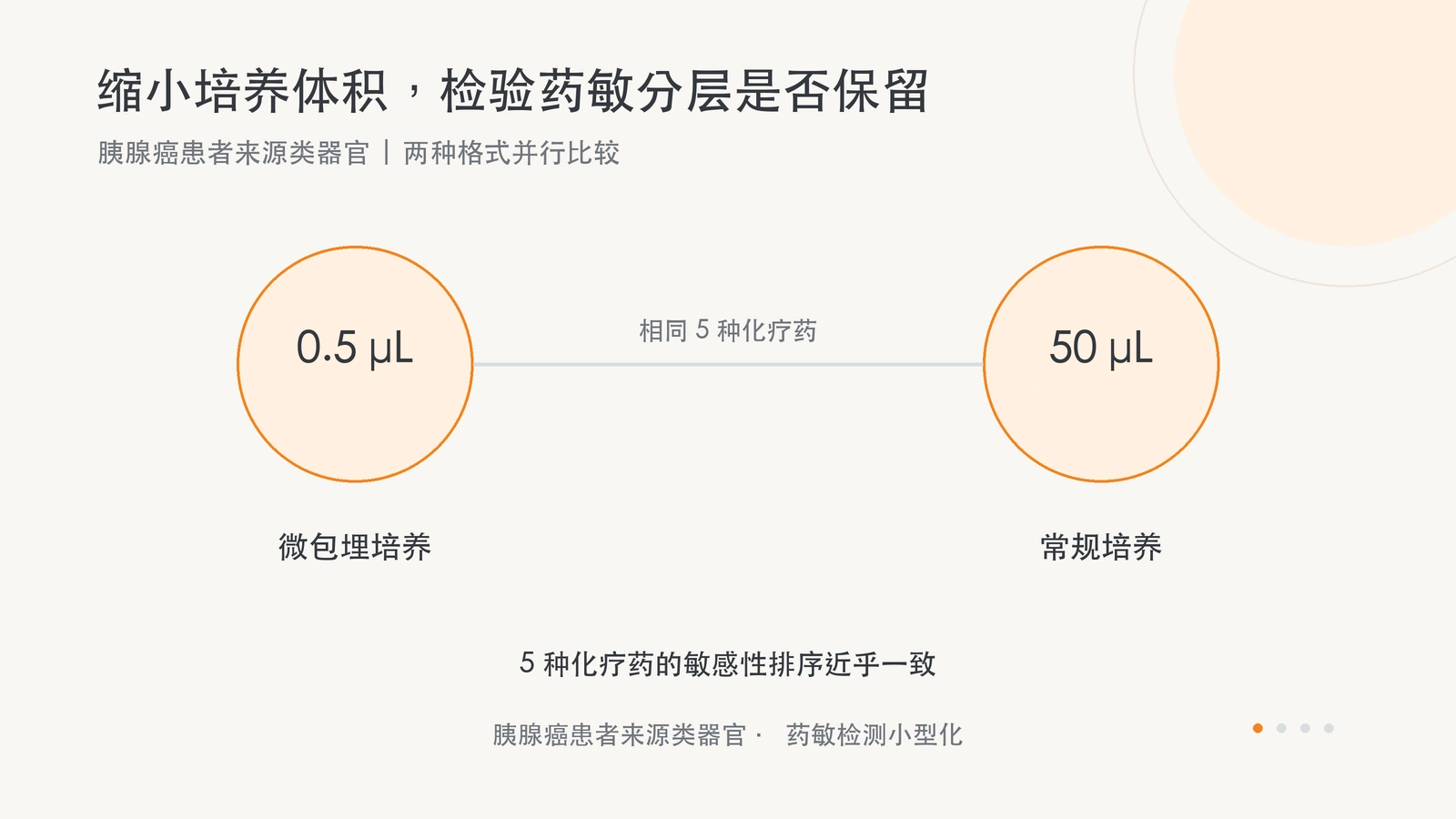 0.5 微升微包埋培养与 50 微升常规培养,比较 5 种化疗药的敏感性排序。